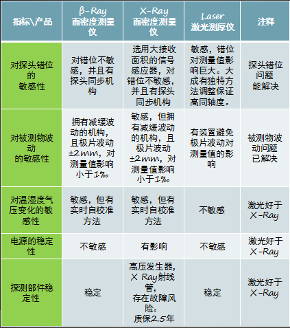 Xray βray在線面密度測量儀與激光測厚儀比較圖